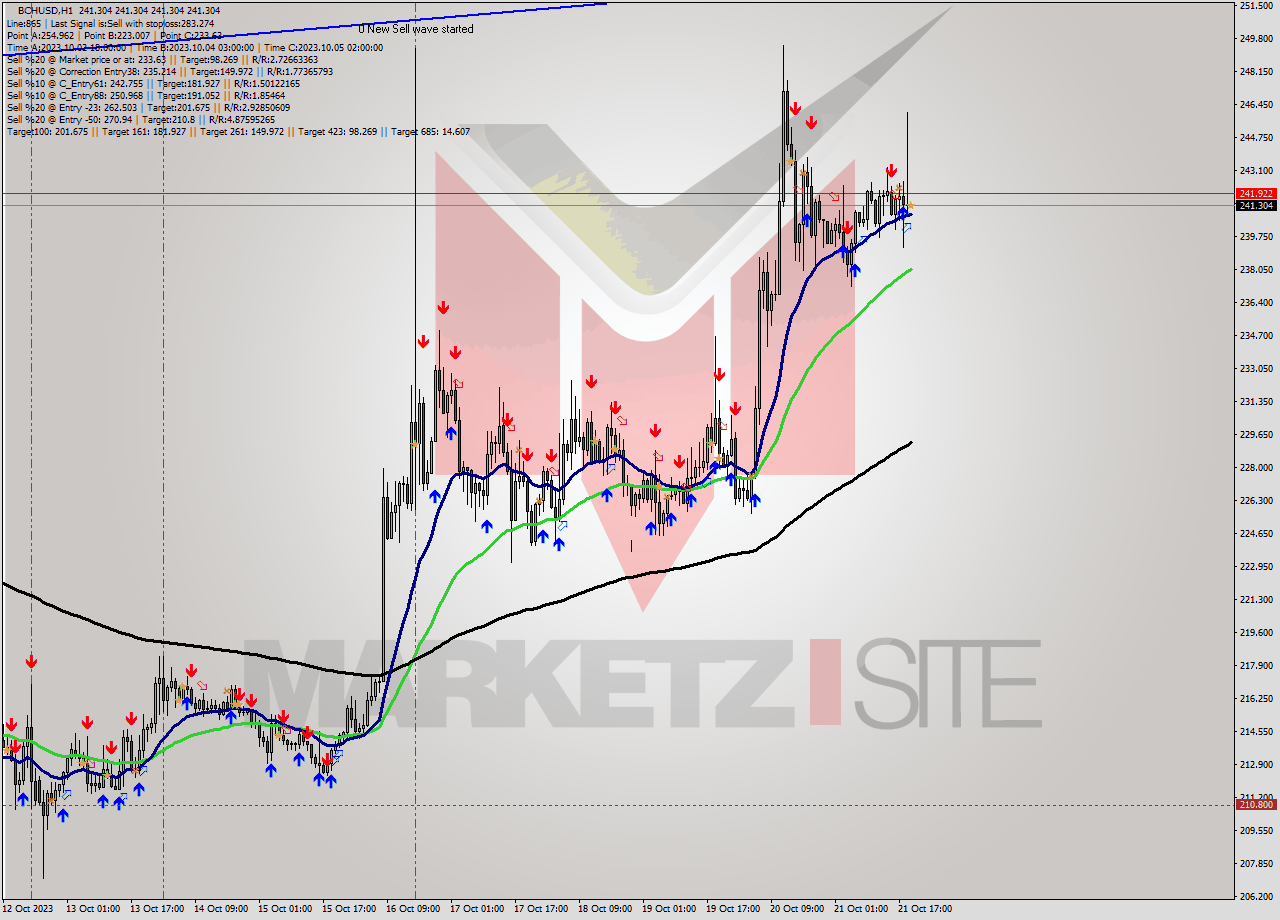 BCHUSD H1 Signal