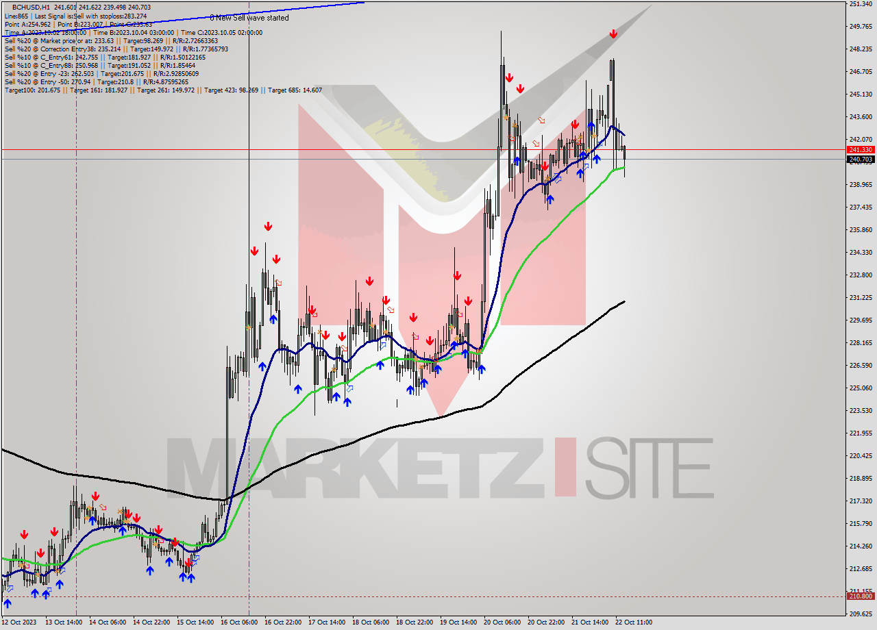 BCHUSD H1 Signal