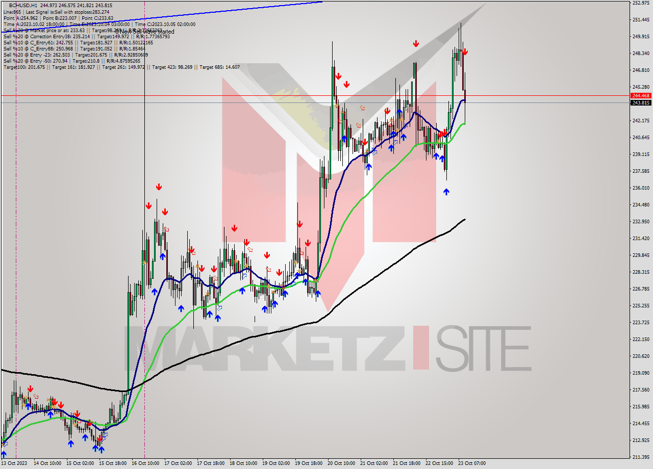 BCHUSD H1 Signal