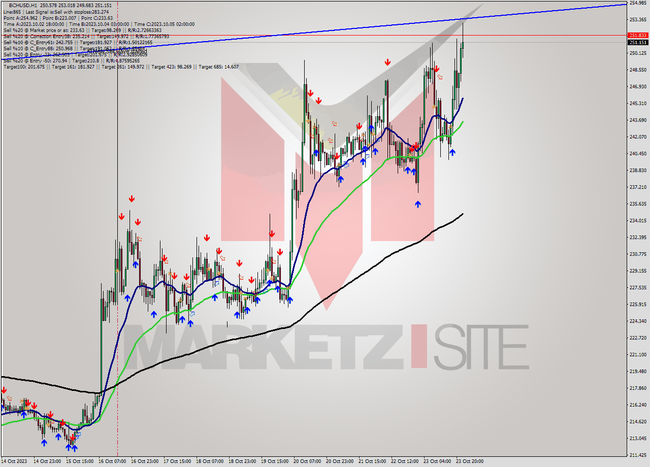 BCHUSD H1 Signal