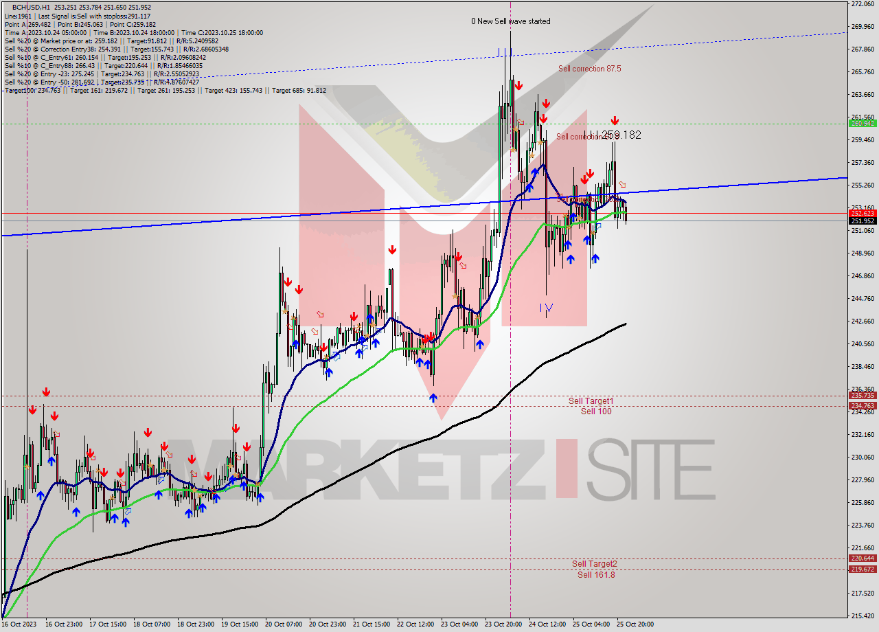 BCHUSD H1 Signal