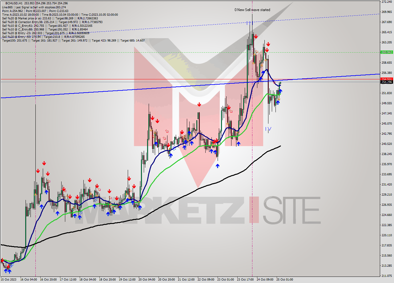 BCHUSD H1 Signal