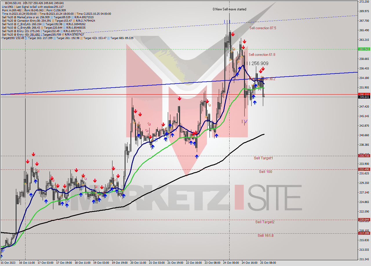 BCHUSD H1 Signal