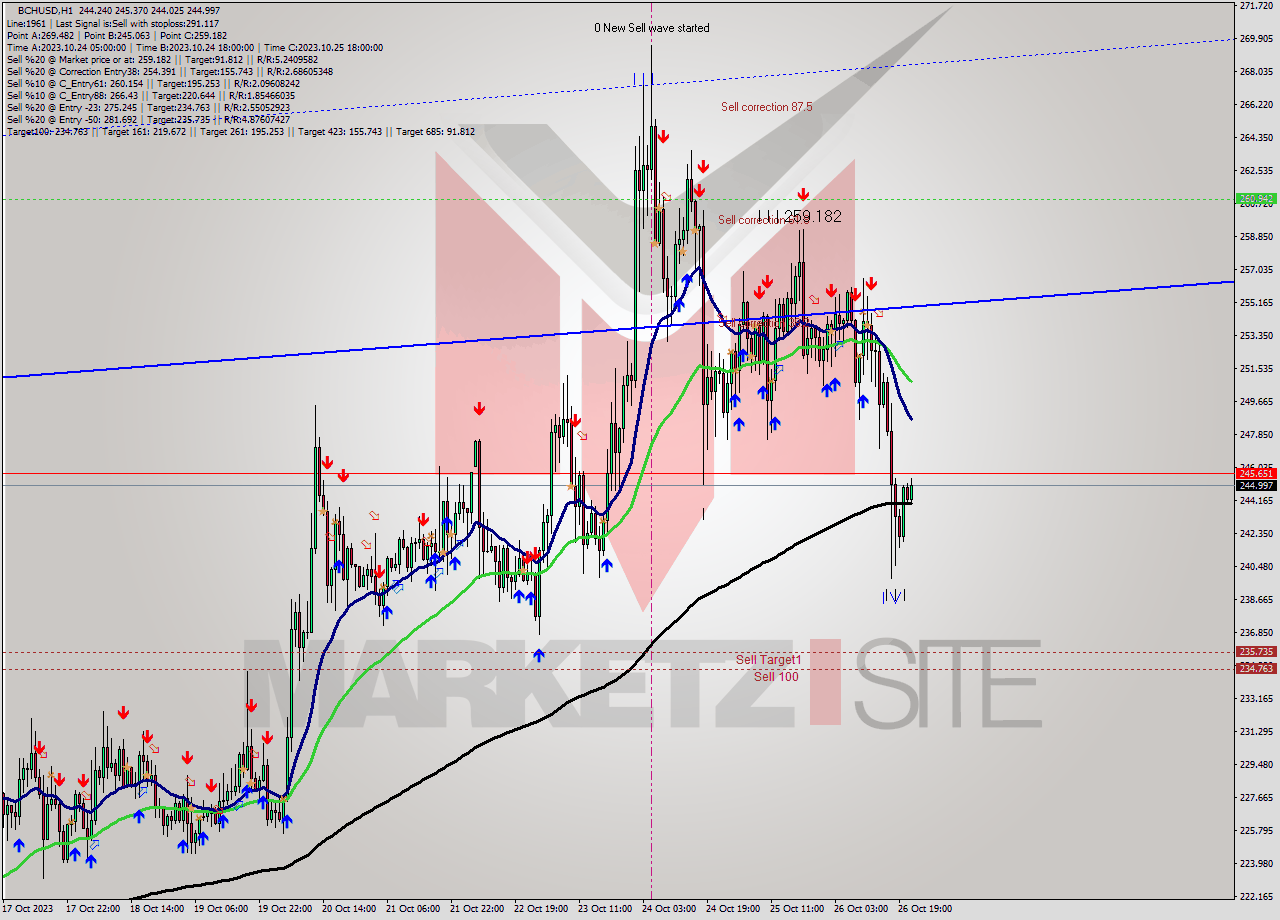 BCHUSD H1 Signal