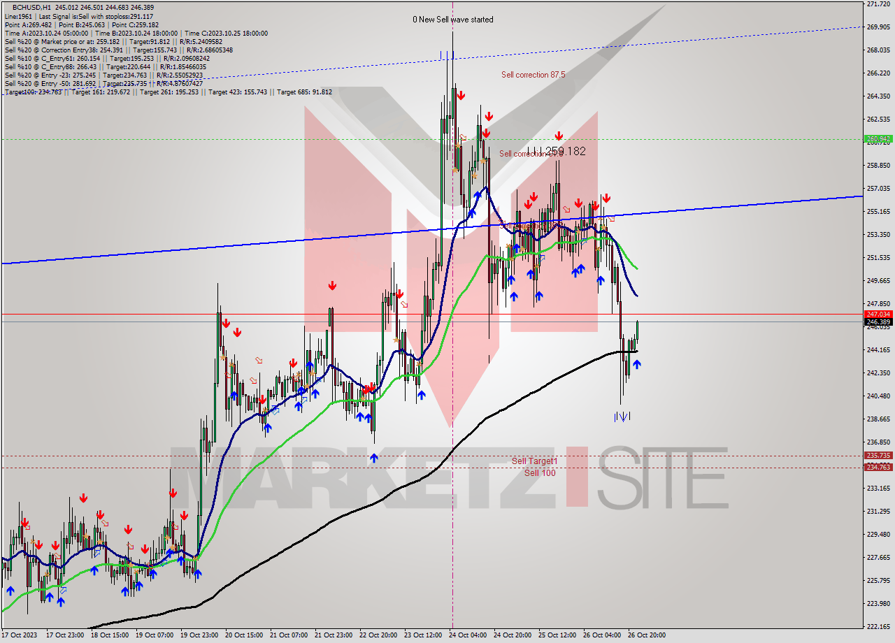 BCHUSD H1 Signal