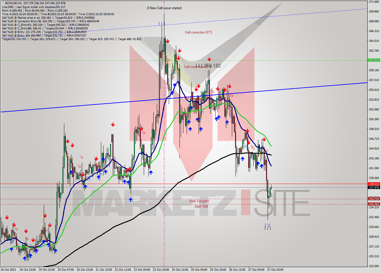 BCHUSD H1 Signal