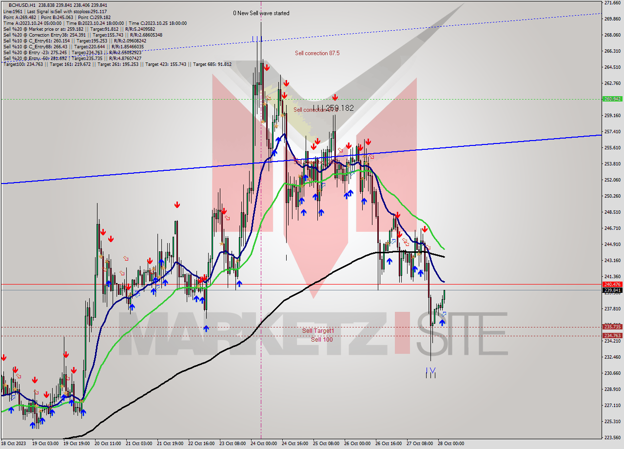 BCHUSD H1 Signal