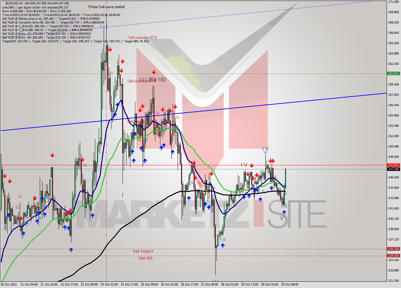 BCHUSD H1 Signal