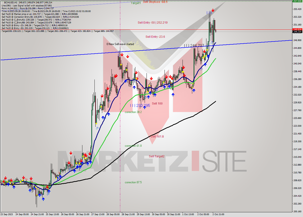 BCHUSD H1 Signal