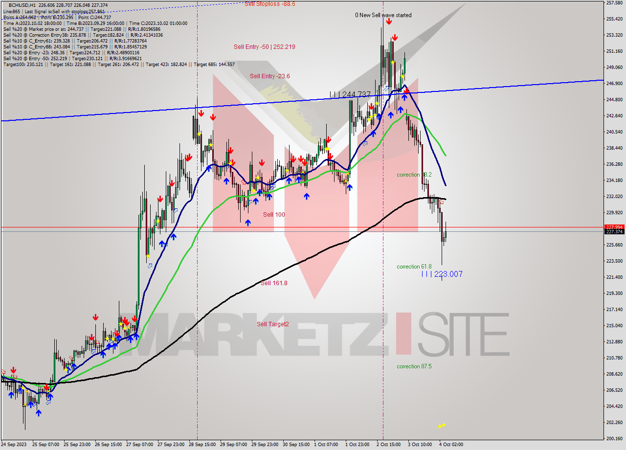 BCHUSD H1 Signal