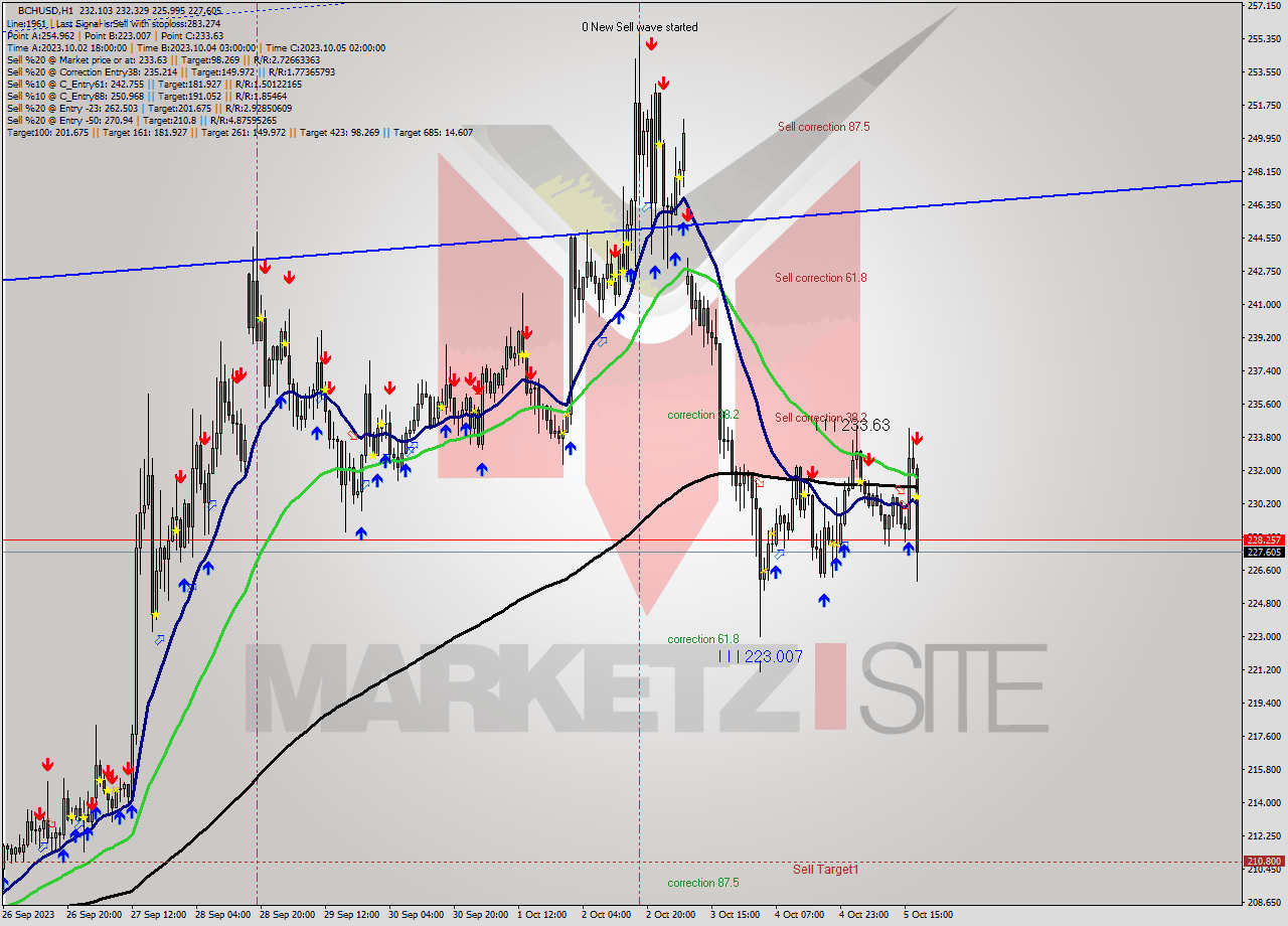 BCHUSD H1 Signal