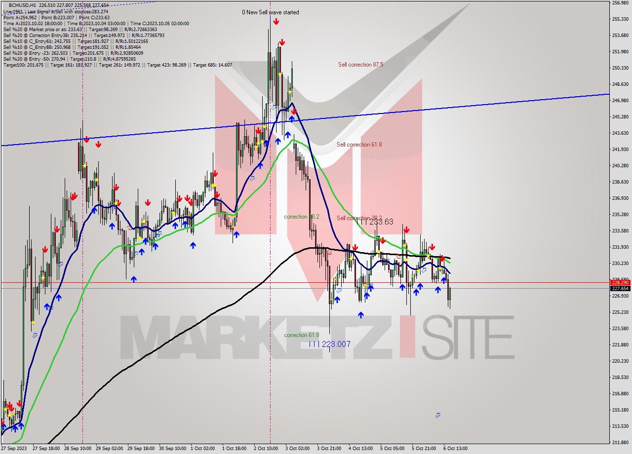 BCHUSD H1 Signal