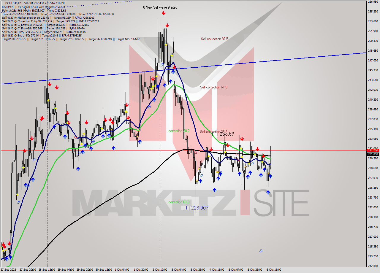 BCHUSD H1 Signal