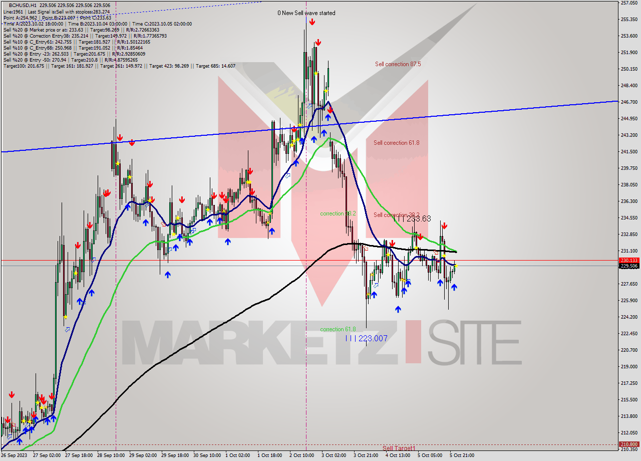 BCHUSD H1 Signal