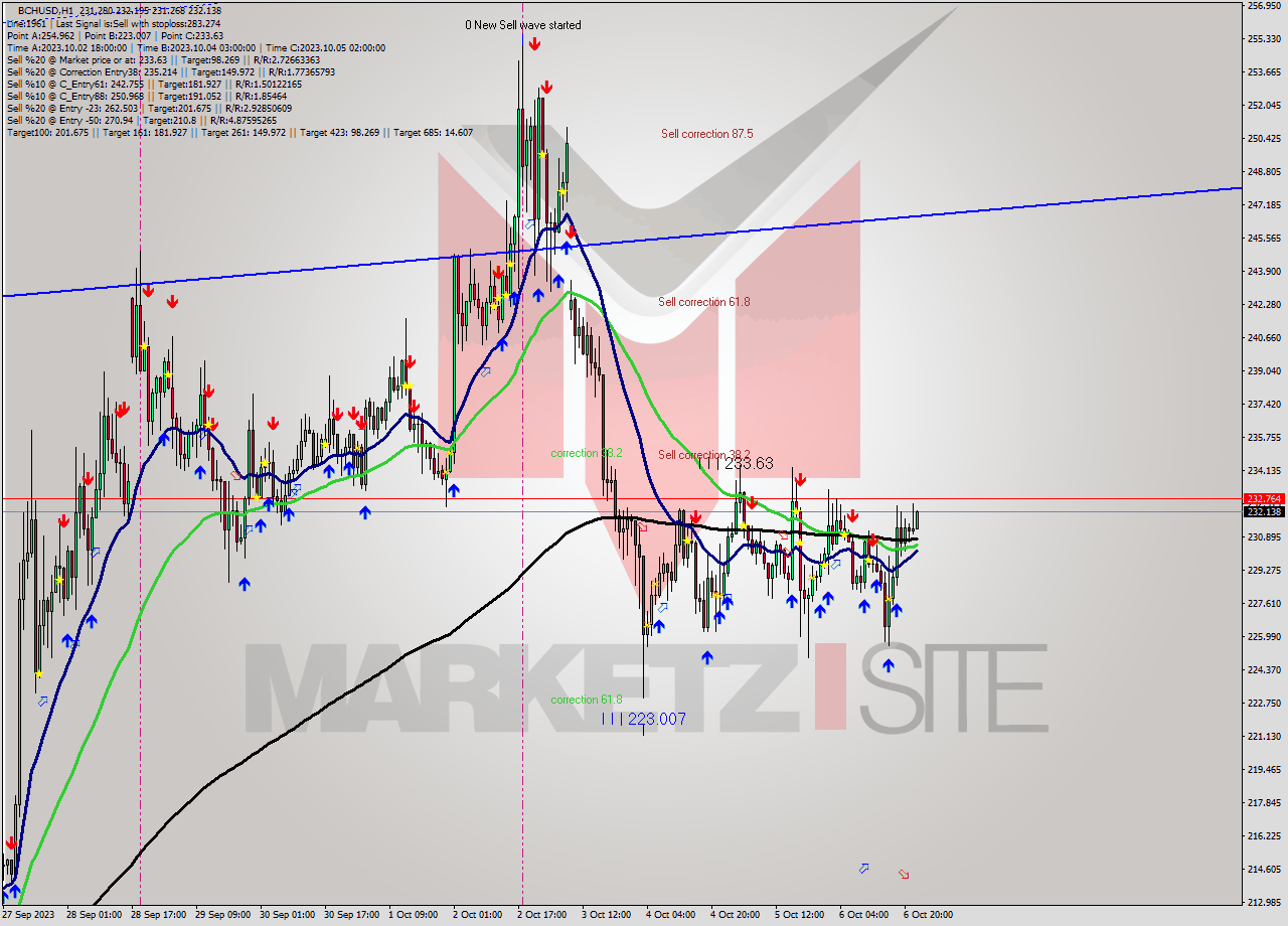 BCHUSD H1 Signal