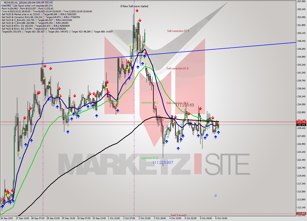 BCHUSD H1 Signal