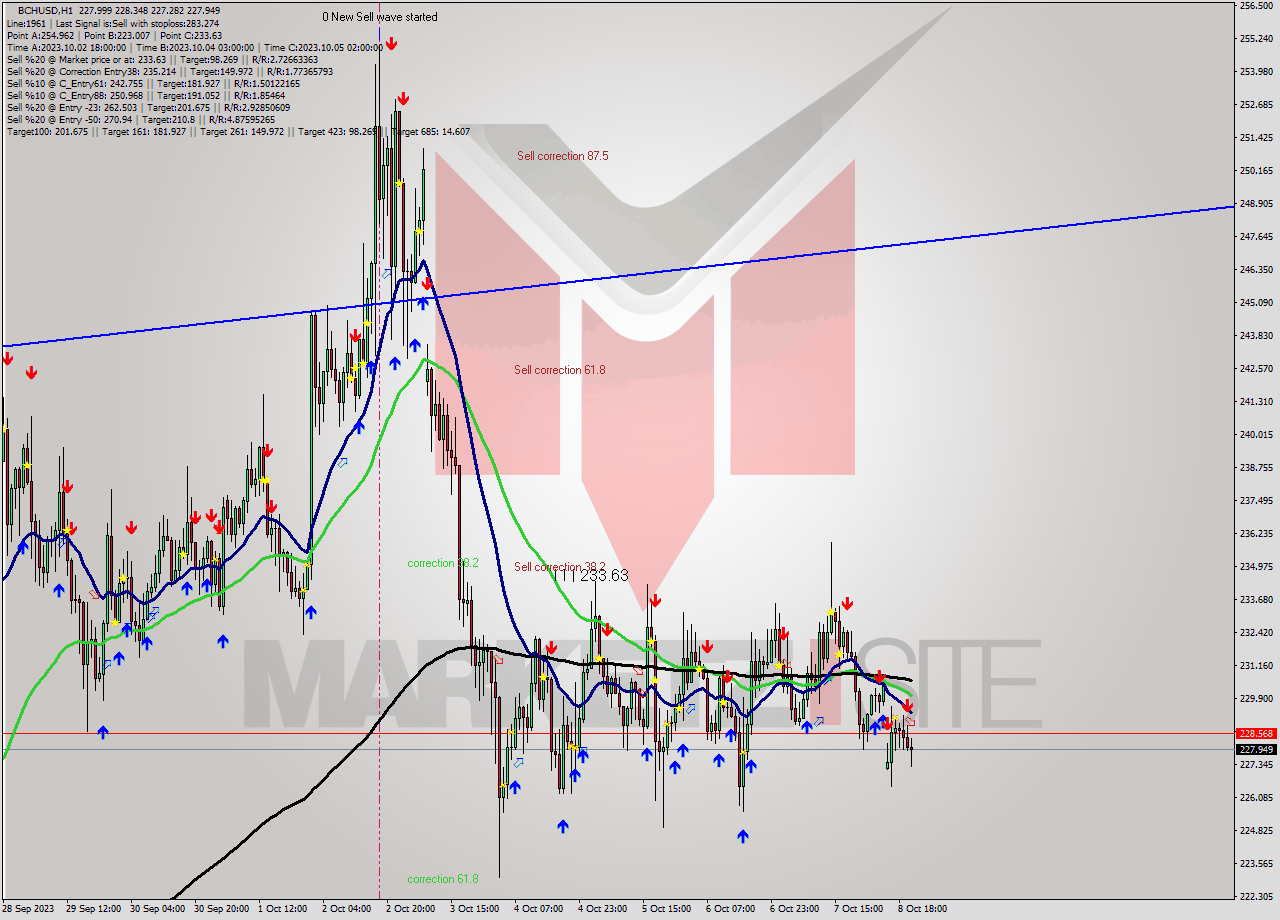 BCHUSD H1 Signal