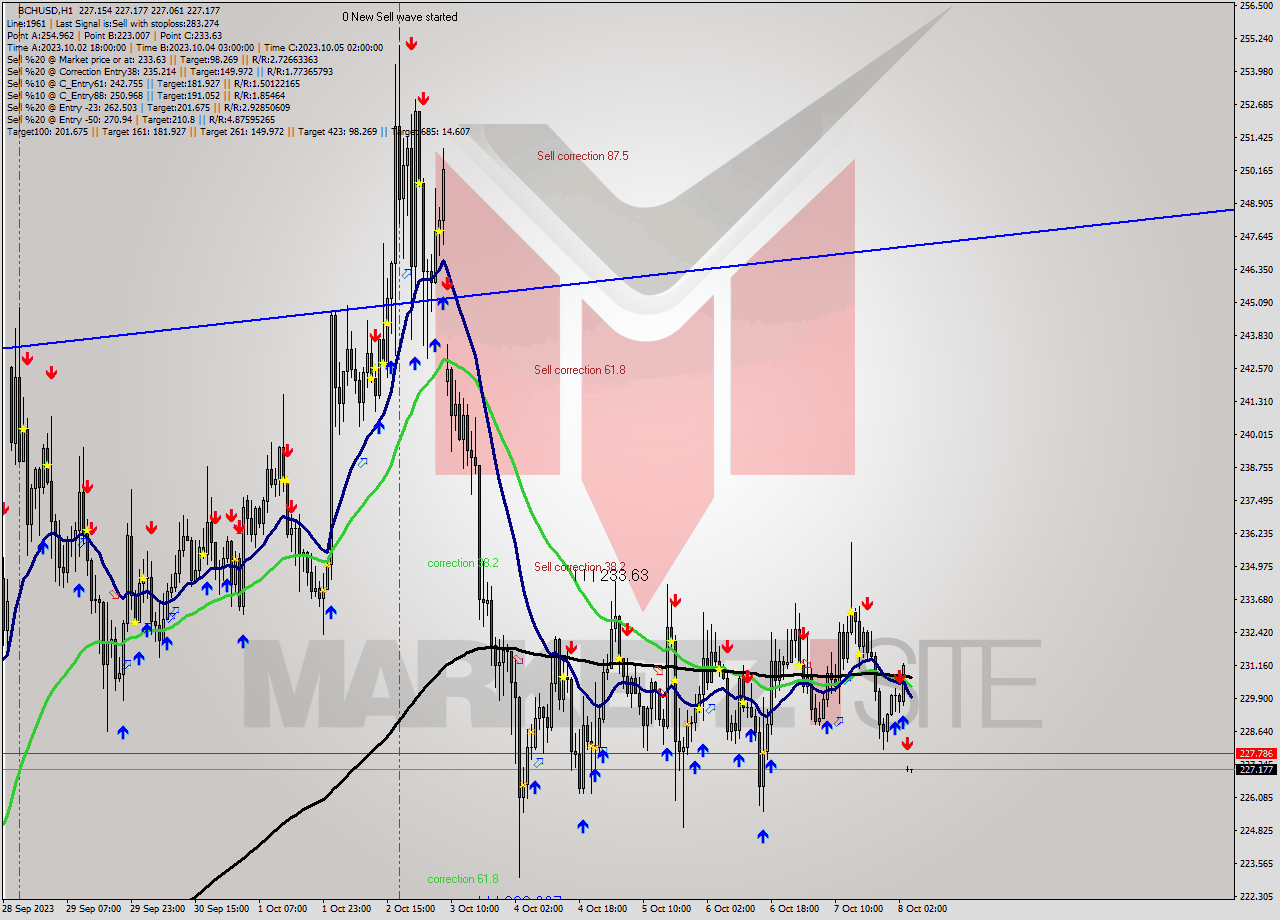 BCHUSD H1 Signal