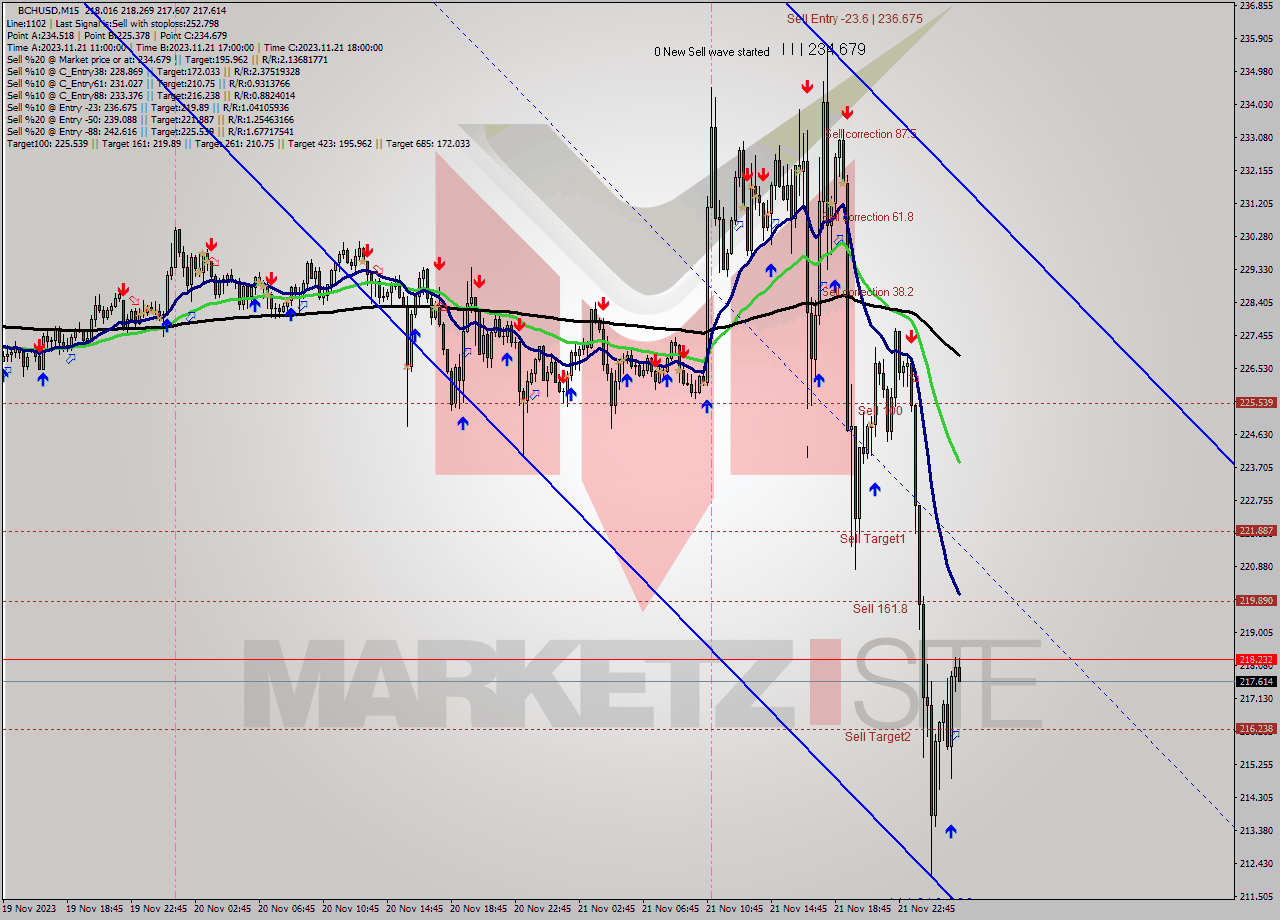 BCHUSD M15 Signal