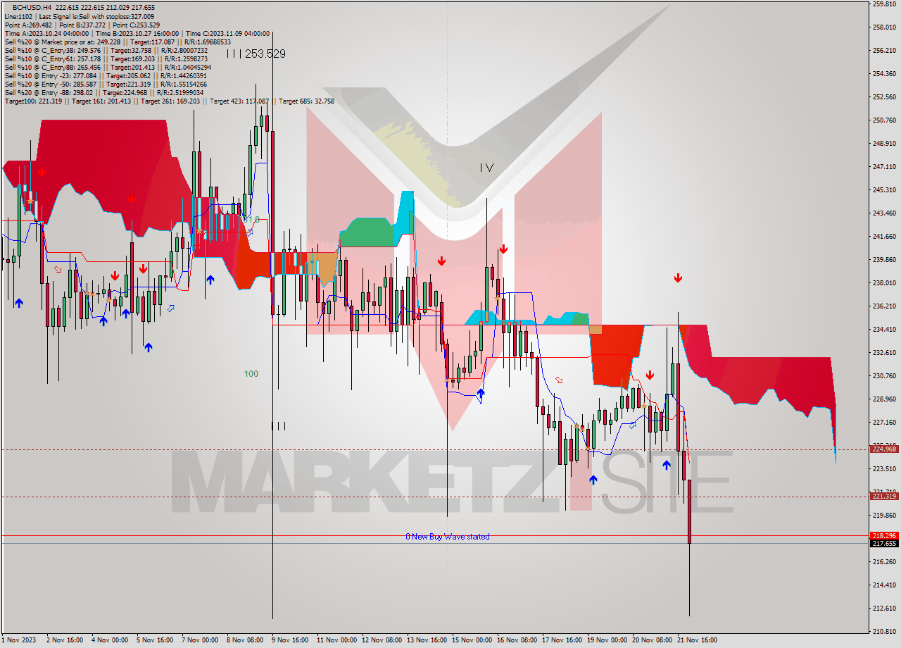 BCHUSD MultiTimeframe analysis at date 2023.12.10 00:20