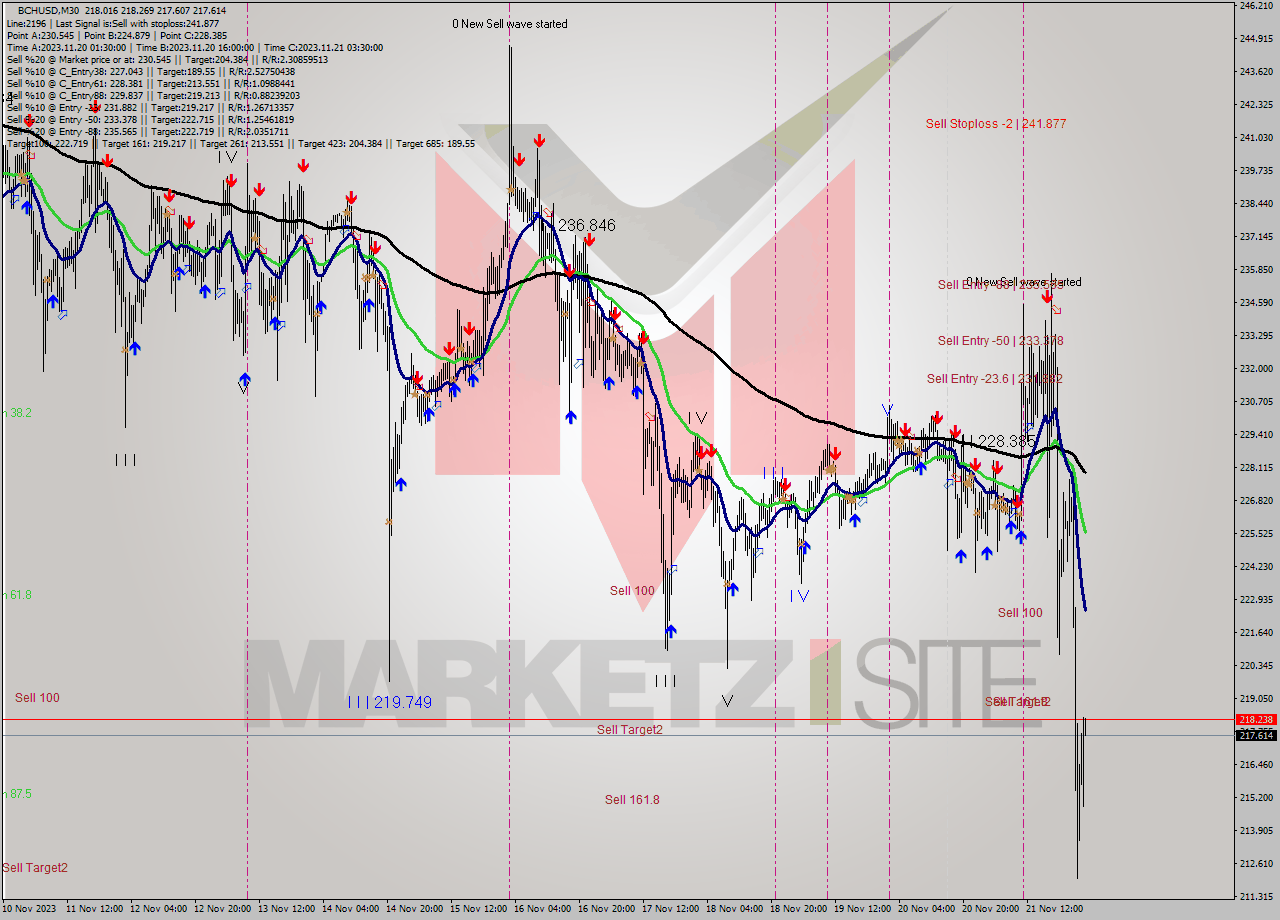 BCHUSD M30 Signal