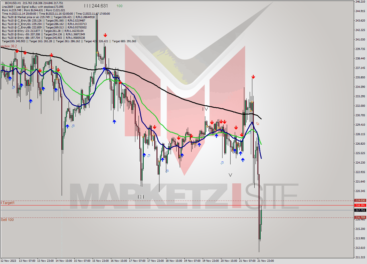 BCHUSD H1 Signal