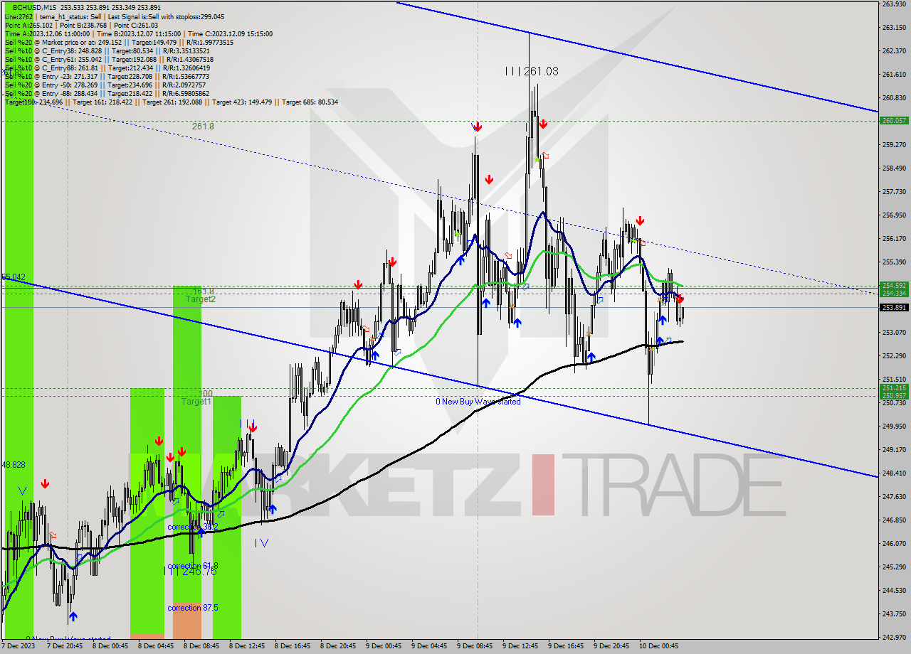 BCHUSD M15 Signal