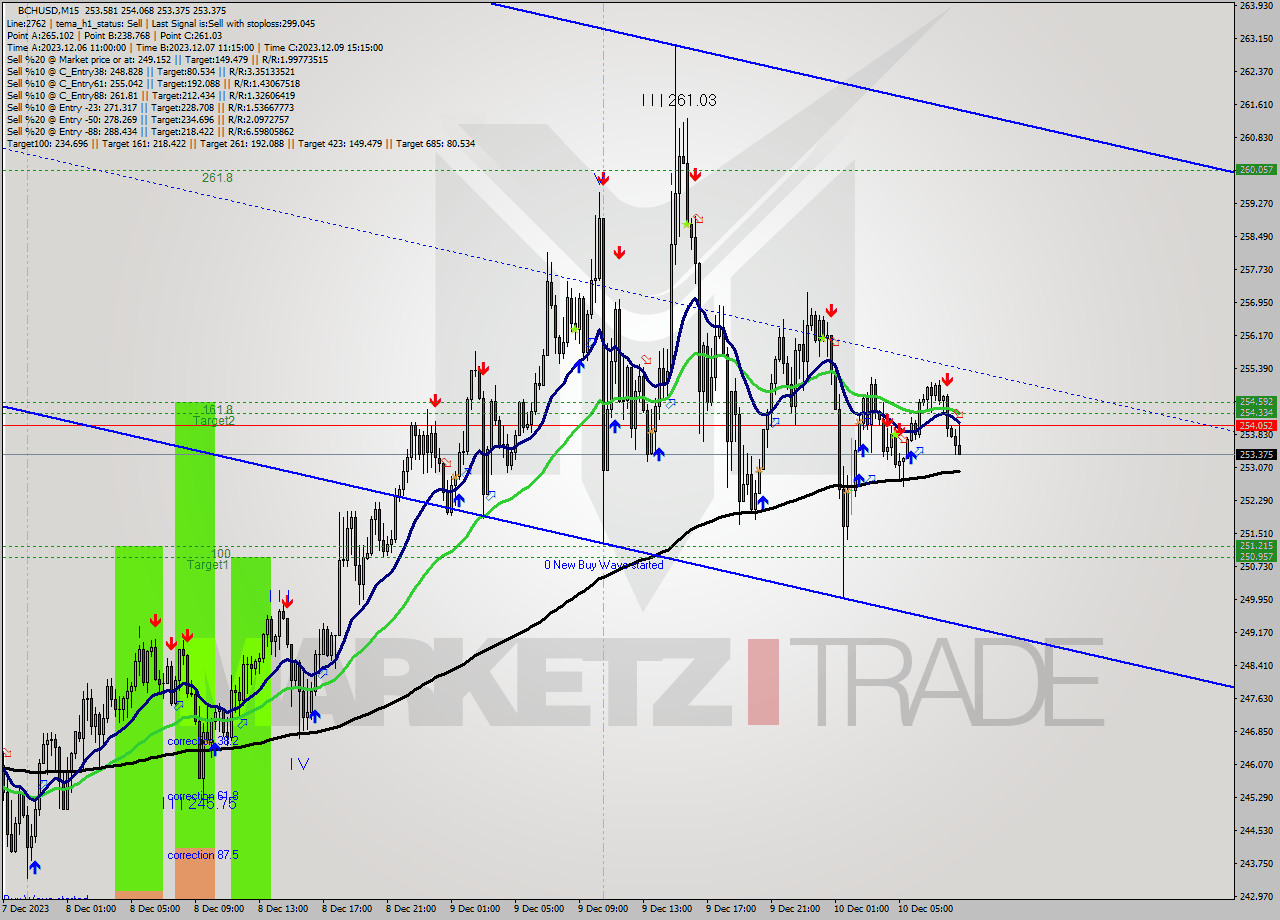 BCHUSD M15 Signal