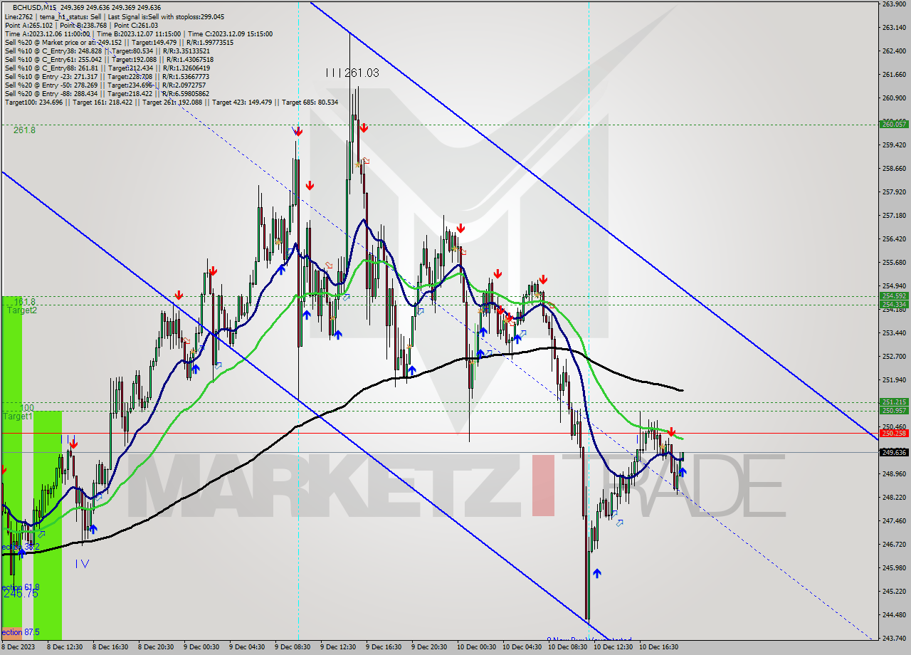 BCHUSD M15 Signal