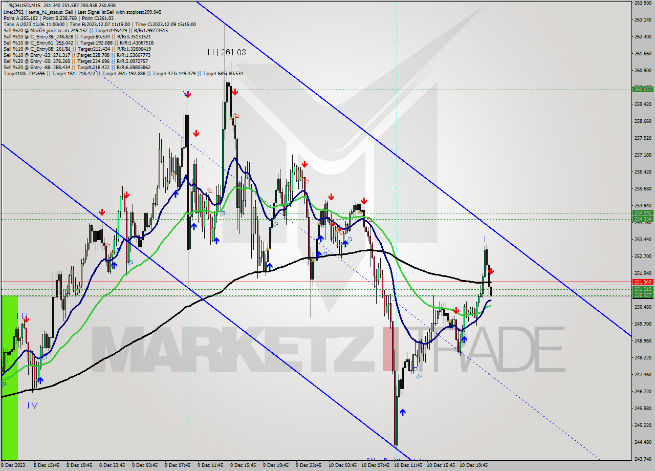 BCHUSD M15 Signal