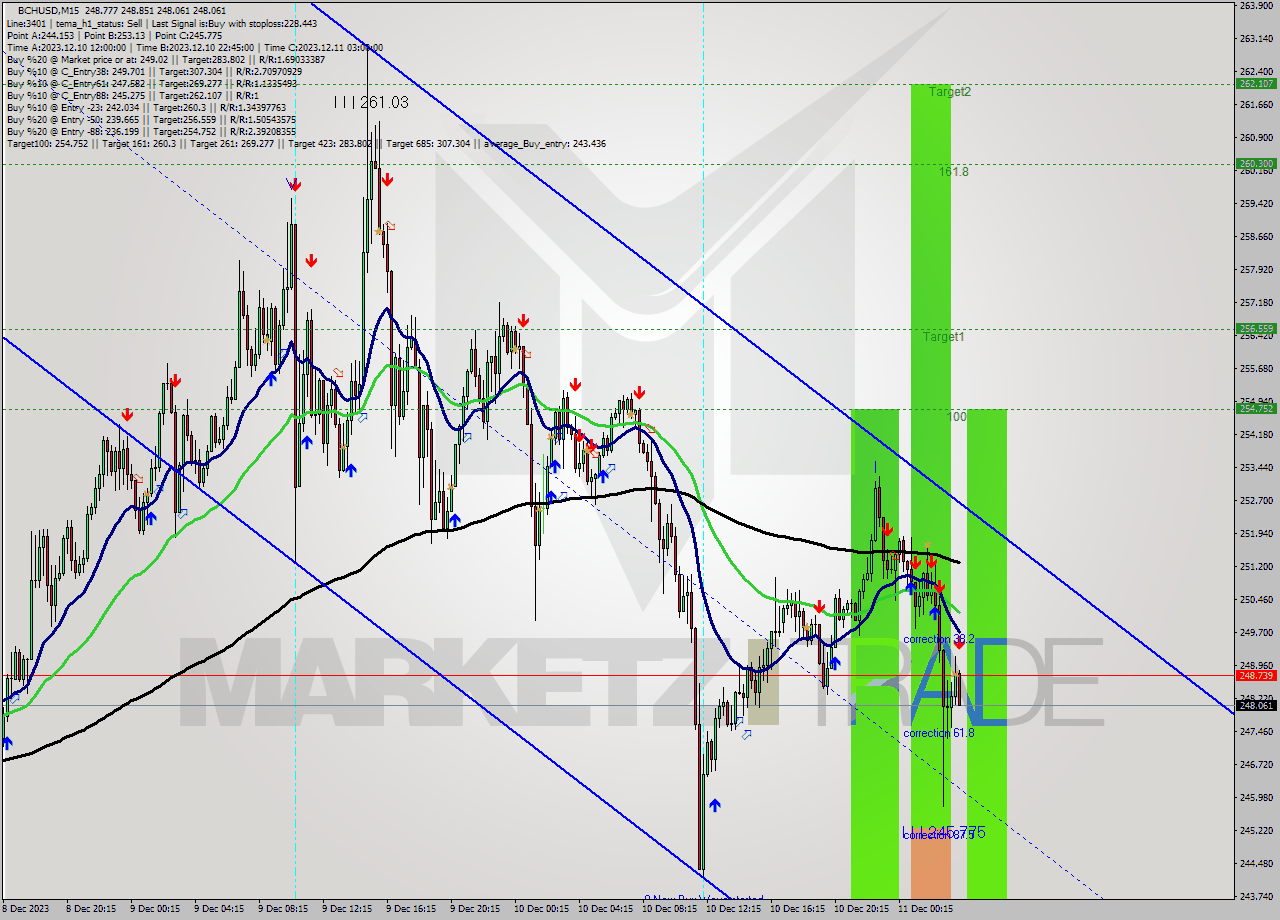 BCHUSD M15 Signal