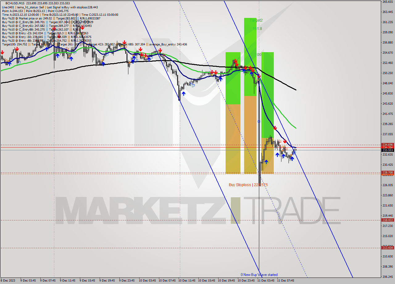 BCHUSD M15 Signal