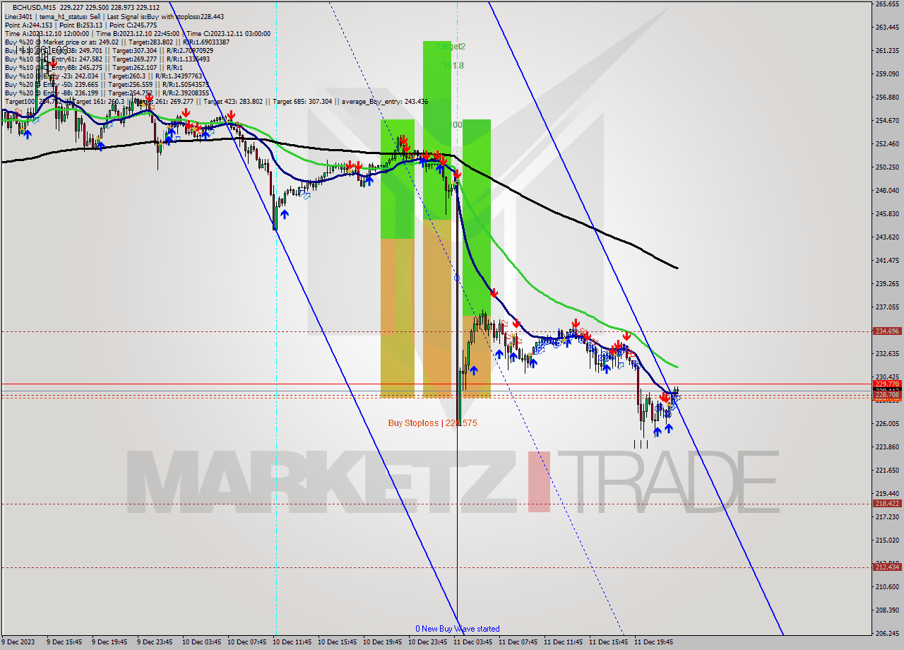 BCHUSD M15 Signal