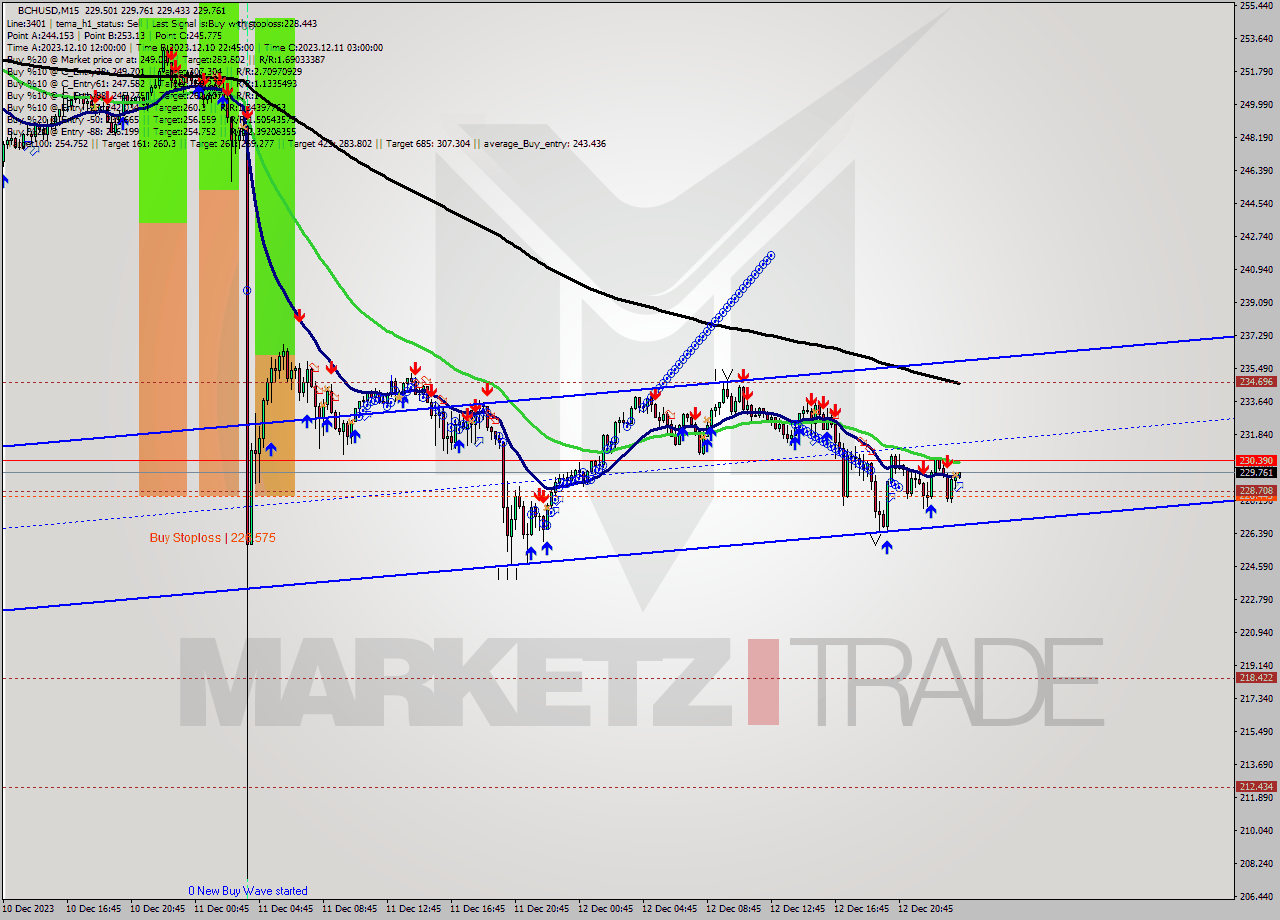 BCHUSD M15 Signal