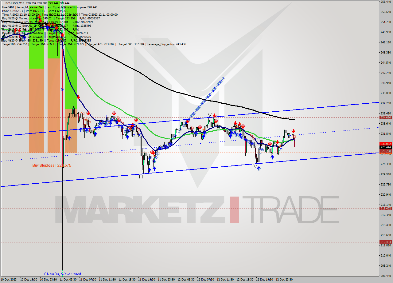 BCHUSD M15 Signal