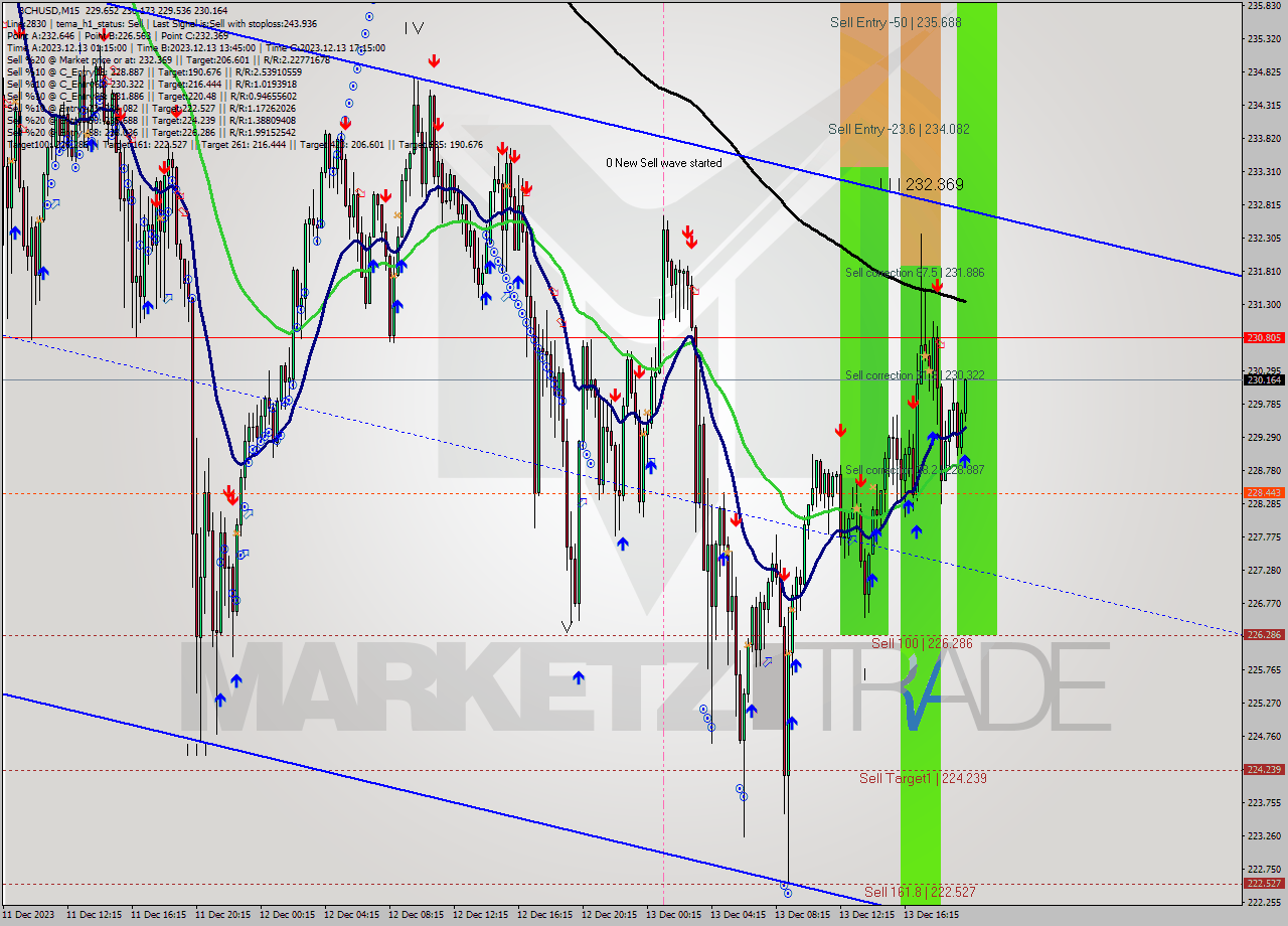 BCHUSD M15 Signal