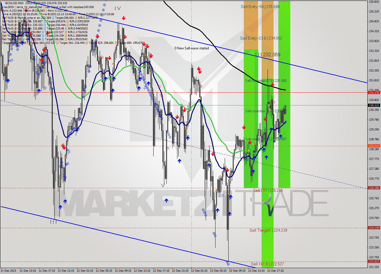 BCHUSD M15 Signal