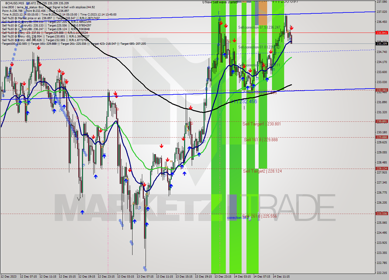 BCHUSD M15 Signal