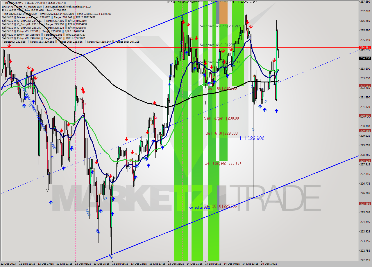 BCHUSD M15 Signal