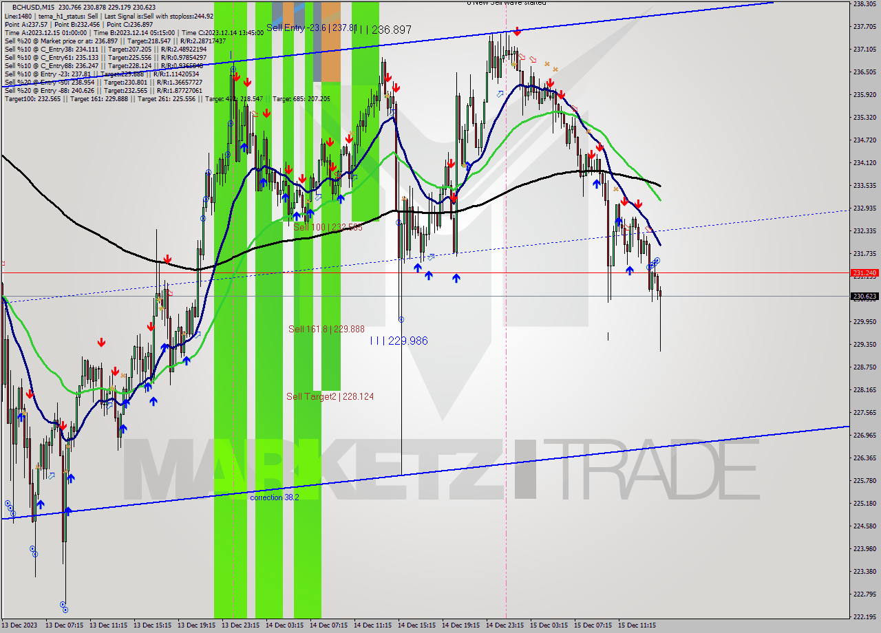 BCHUSD M15 Signal