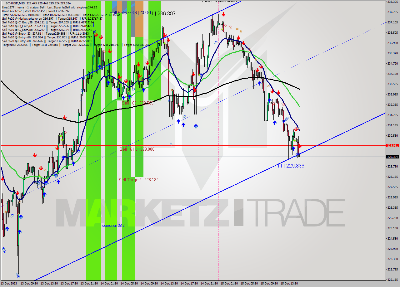 BCHUSD M15 Signal