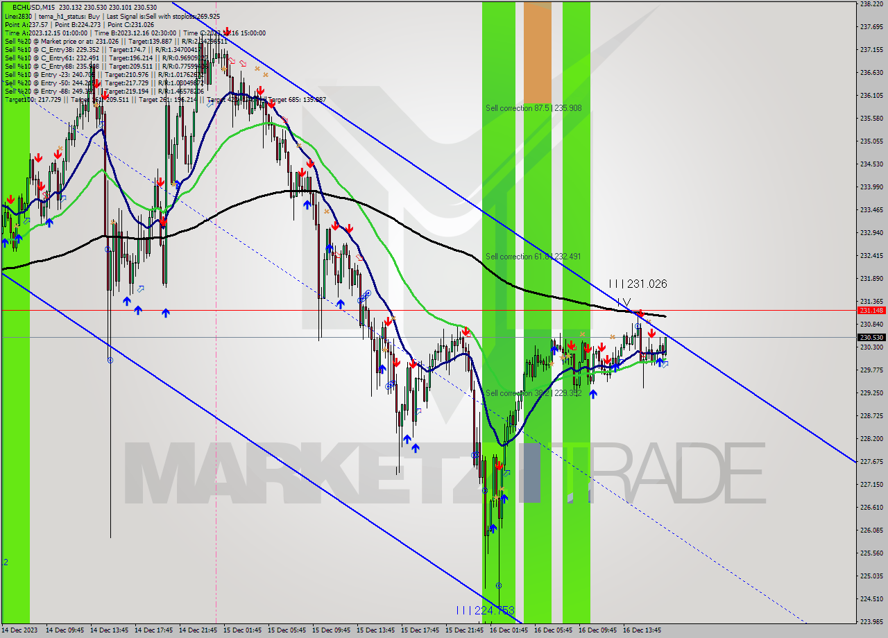 BCHUSD M15 Signal