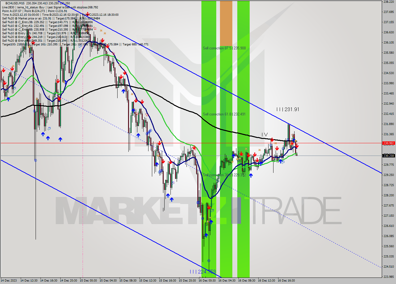 BCHUSD M15 Signal