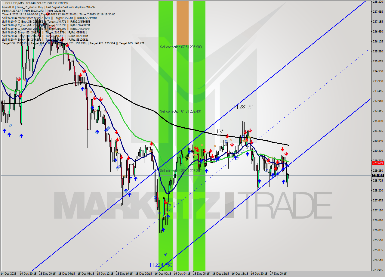 BCHUSD M15 Signal