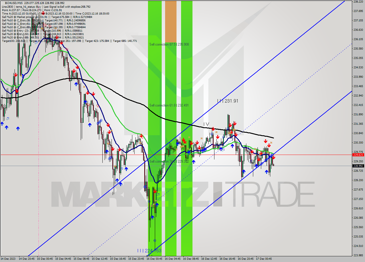 BCHUSD M15 Signal