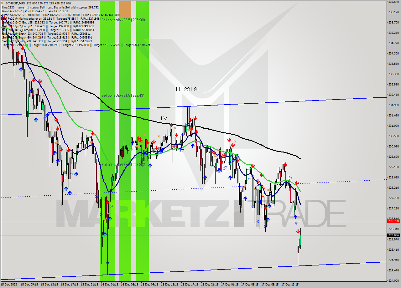 BCHUSD M15 Signal