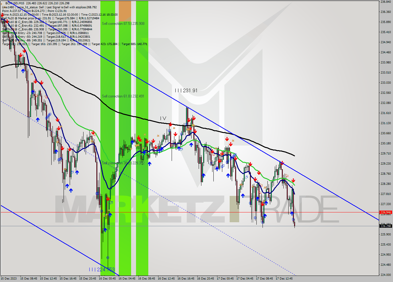 BCHUSD M15 Signal