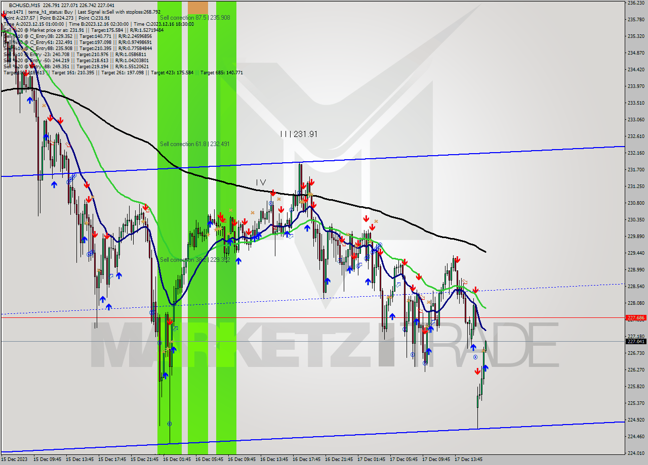 BCHUSD M15 Signal