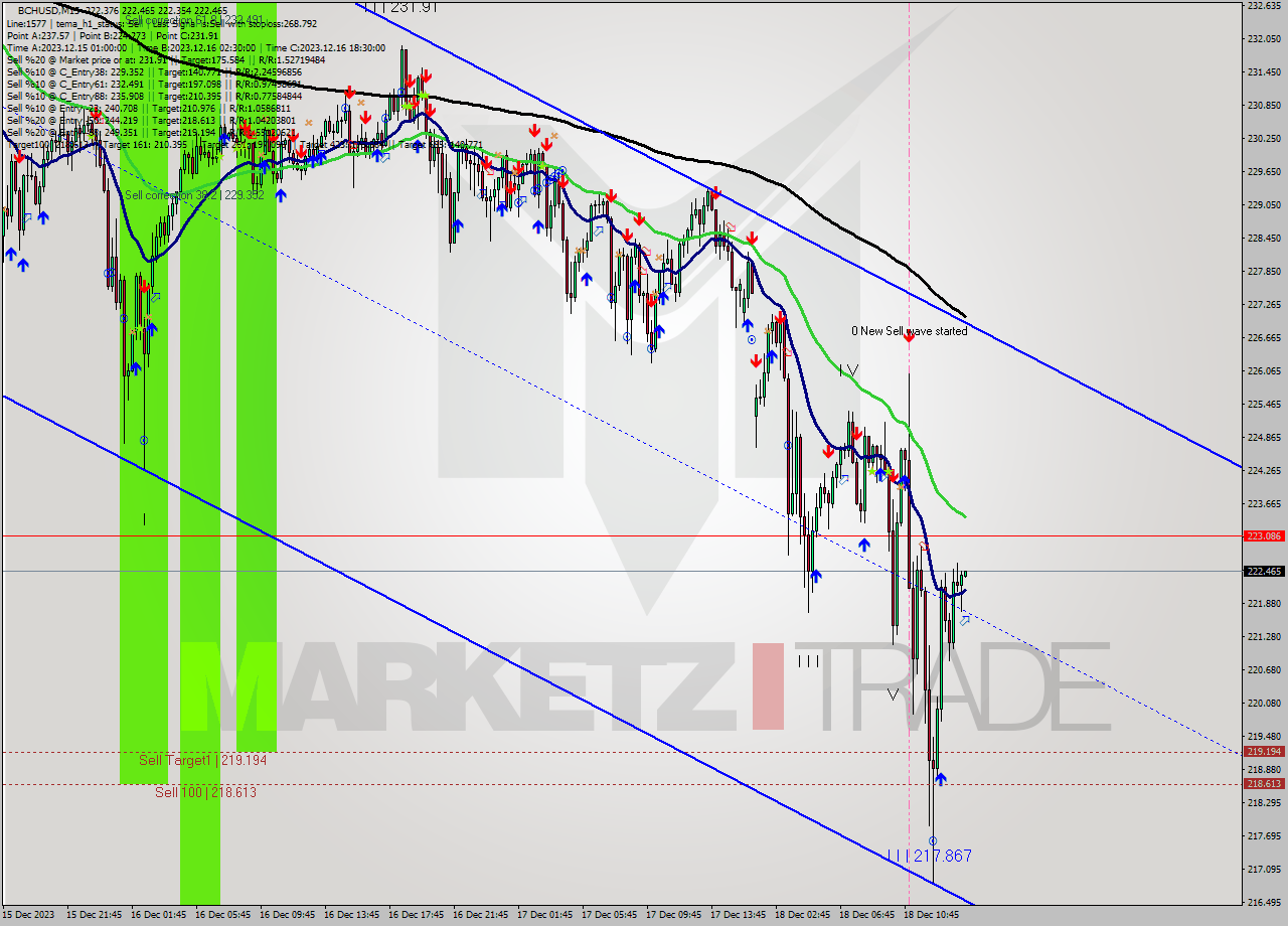 BCHUSD M15 Signal