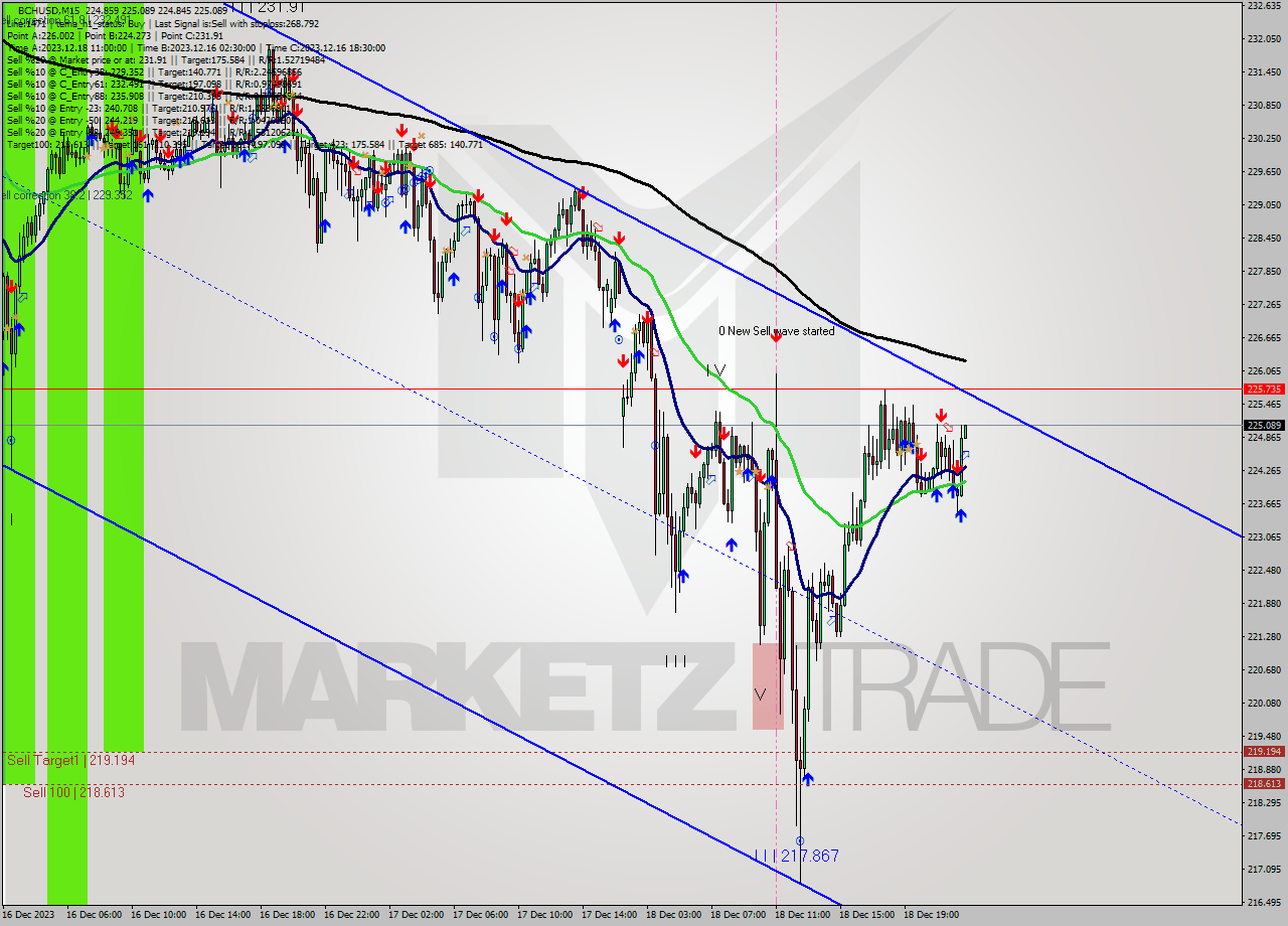 BCHUSD M15 Signal